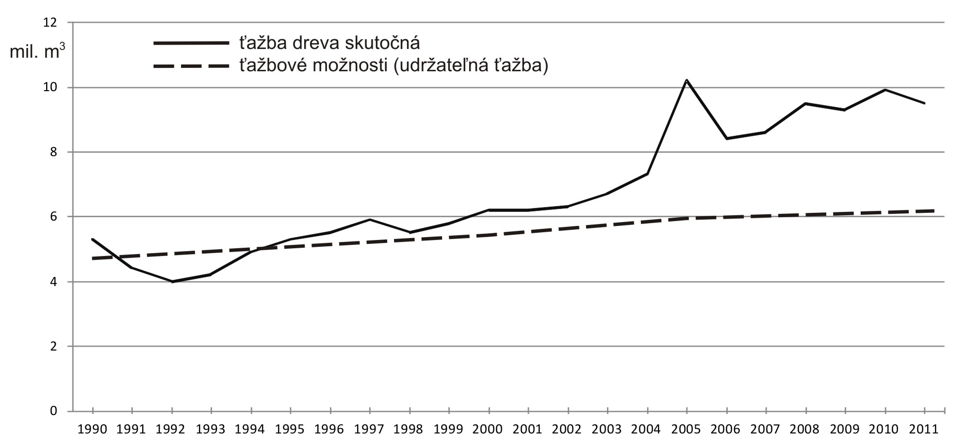 Graf - ťažba skutočná