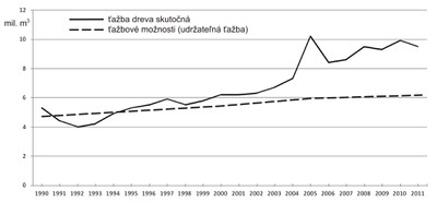 Graf - ťažba skutočná